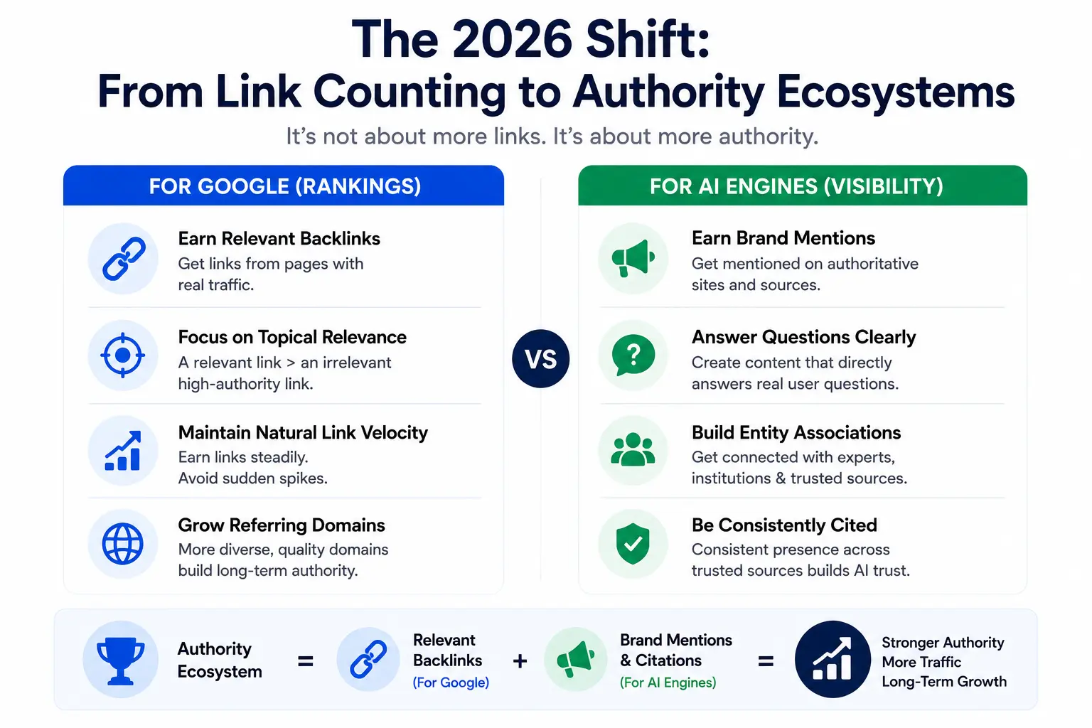 Diagram showing the shift from simple link counting to broader authority ecosystems in off-page SEO