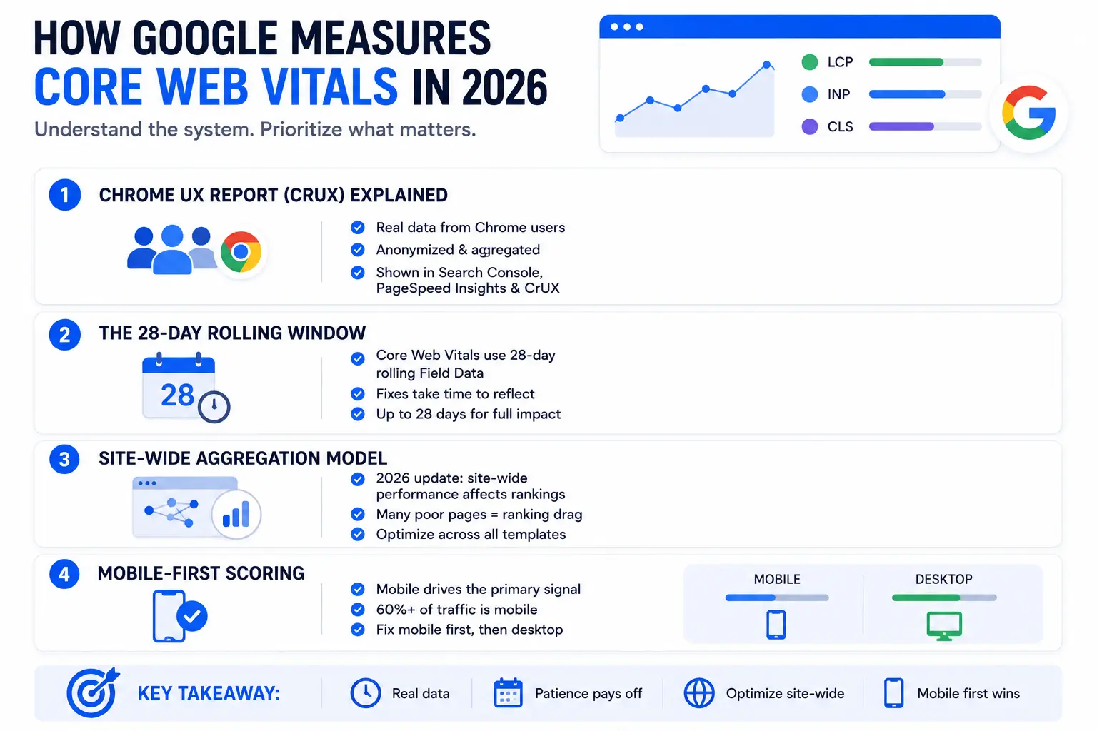 How Google Measures Core Web Vitals in 2026