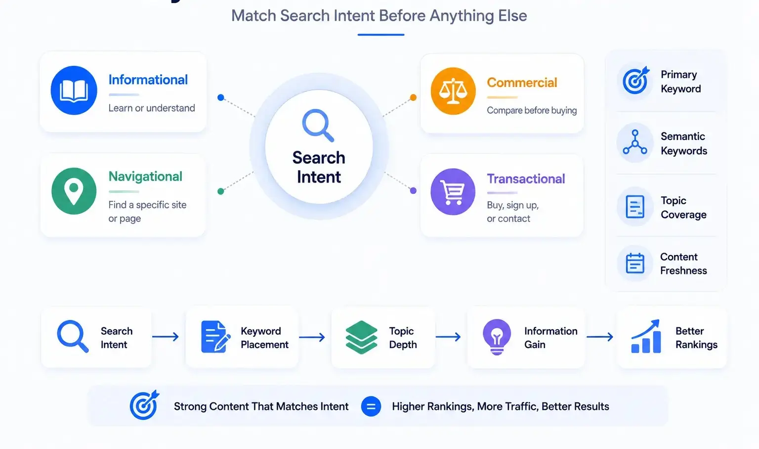 Layer 1 content foundation diagram showing search intent, keyword placement, topic depth, and information gain