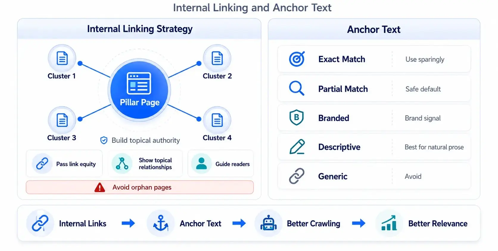 Layer 3 internal architecture diagram showing internal linking strategy and anchor text guidance