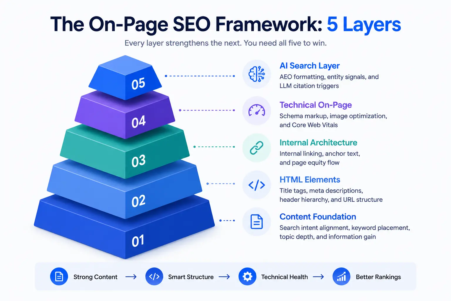 The on-page SEO framework showing five layers: content foundation, HTML elements, internal architecture, technical on-page, and AI search layer