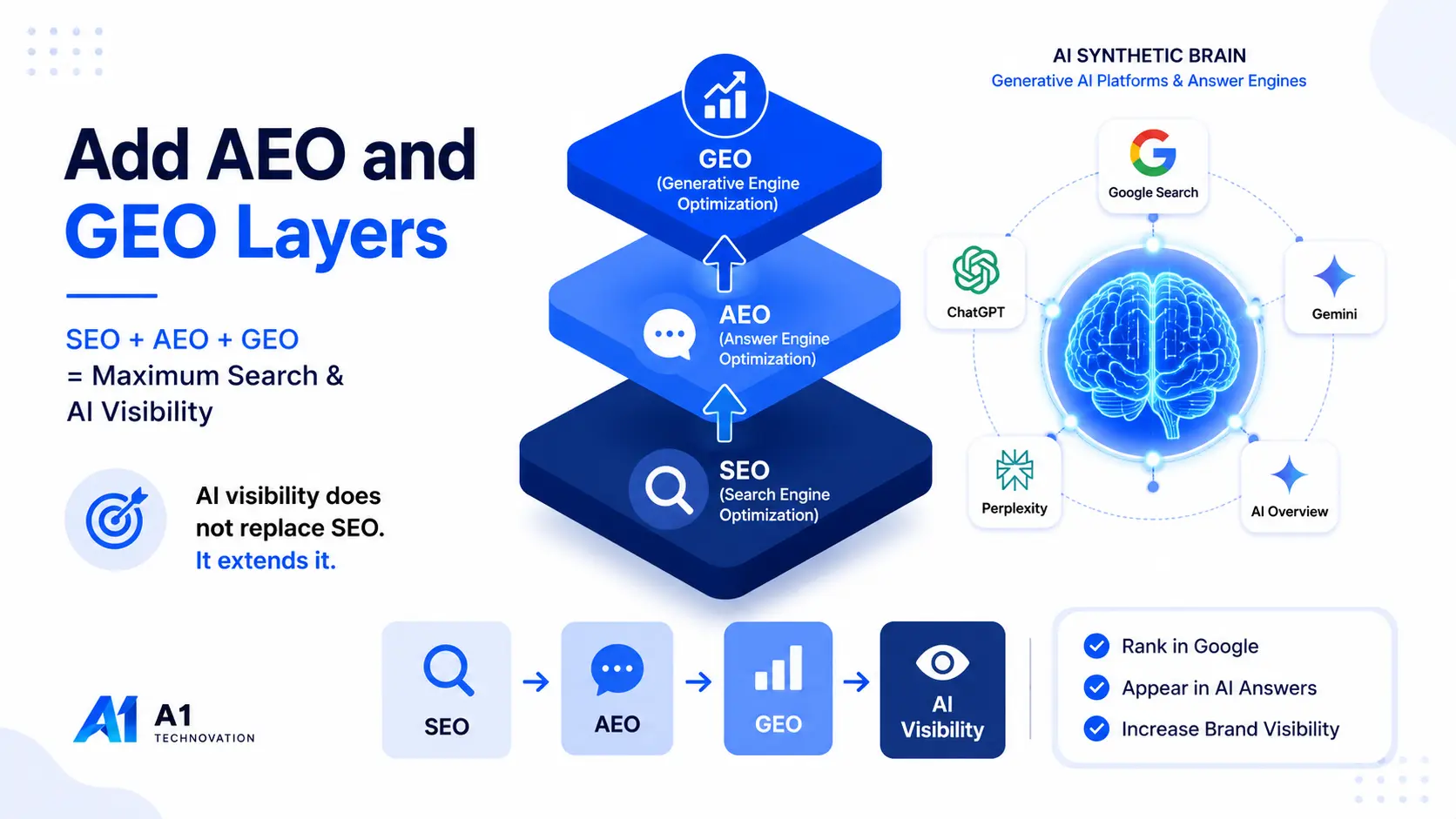 Add AEO and GEO layers visual showing SEO, AEO, GEO, and AI visibility connections
