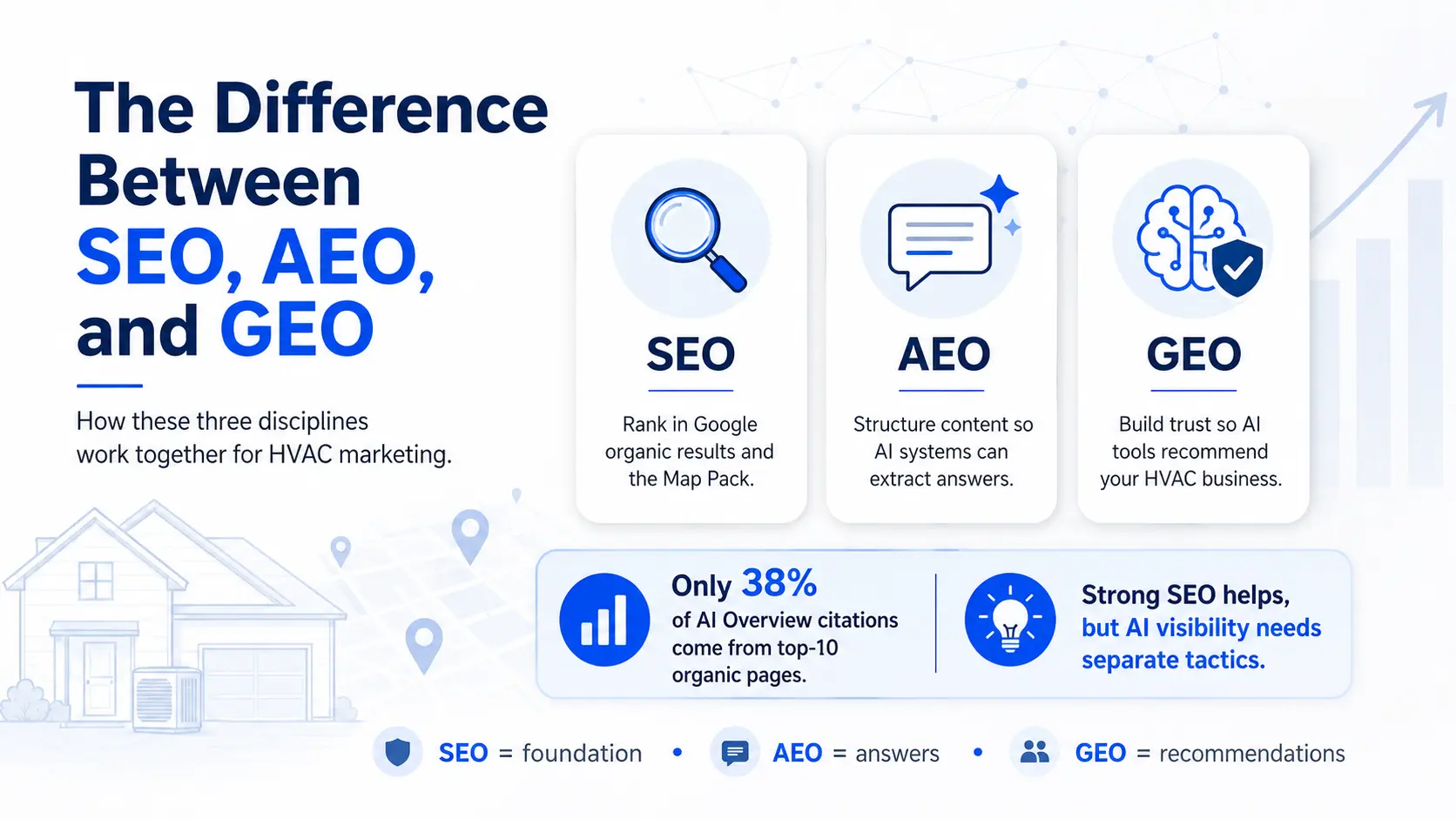 AEO and GEO getting your HVAC business cited by AI engines