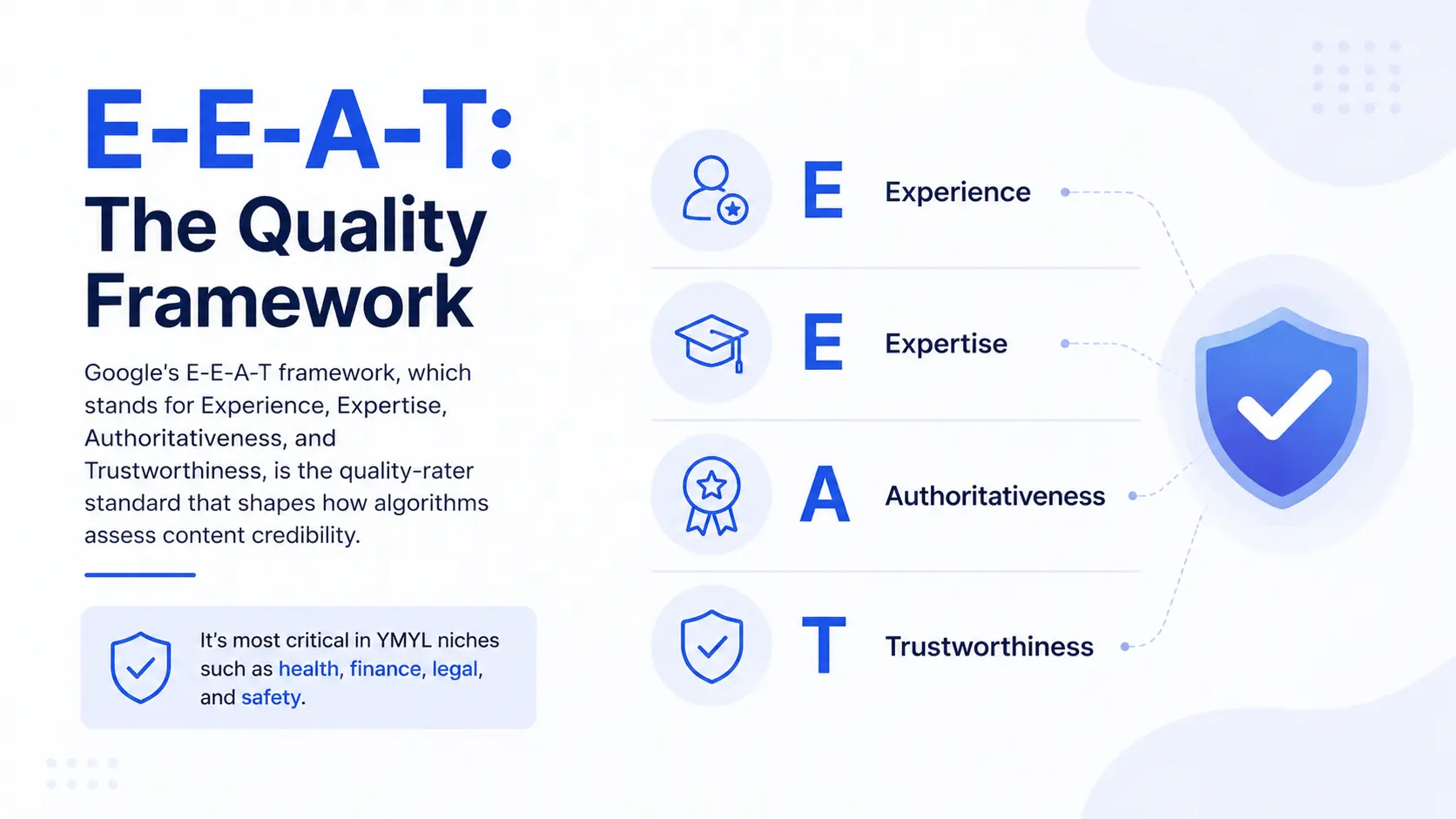 E-E-A-T quality framework infographic showing Experience, Expertise, Authoritativeness, and Trustworthiness