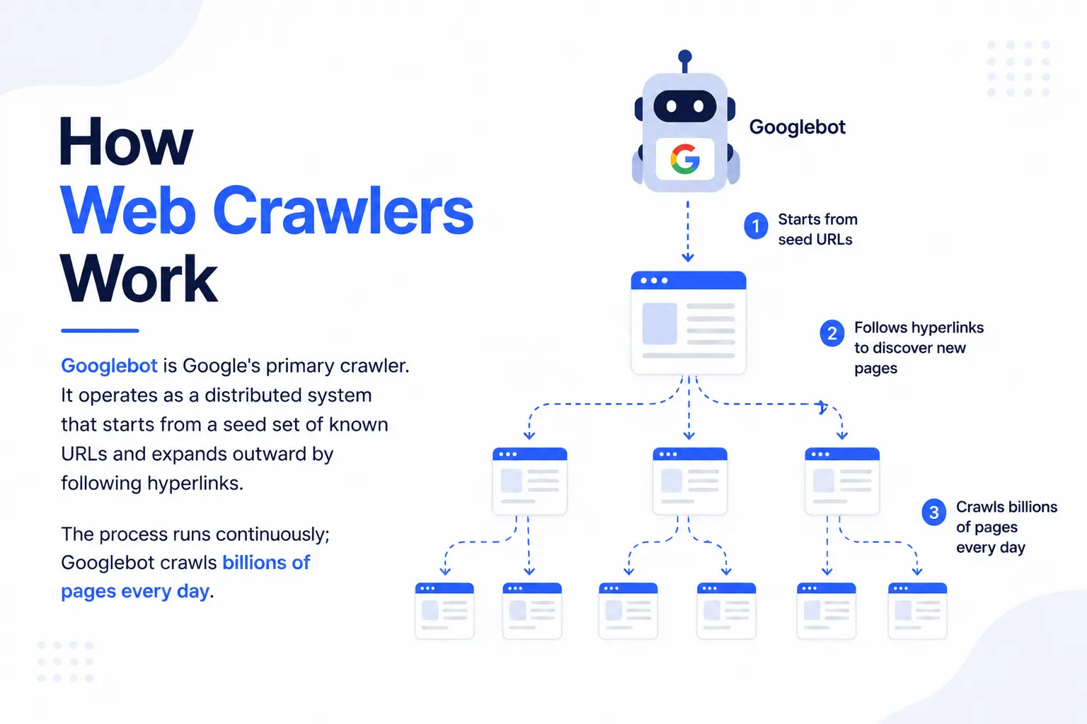 How web crawlers work infographic showing Googlebot discovering pages through hyperlinks