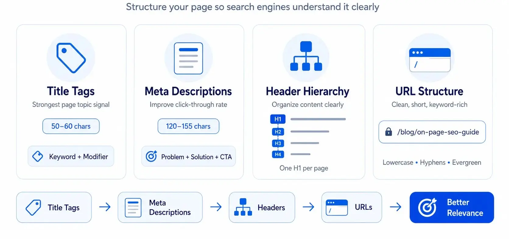 Layer 2 HTML elements diagram showing title tags, meta descriptions, header hierarchy, and URL structure