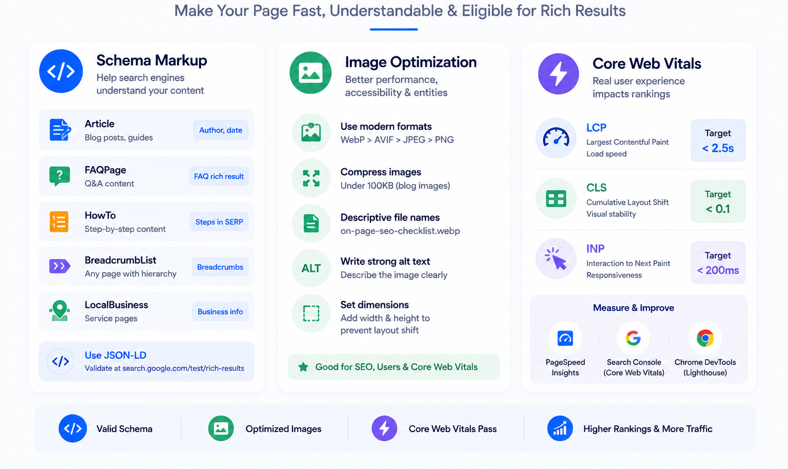 Layer 4 technical on-page diagram covering schema markup, image optimization, and core web vitals