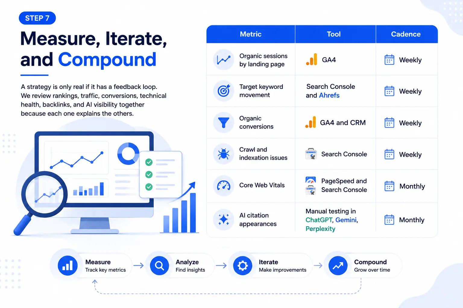 Measure and iterate workflow for improving an SEO strategy over time