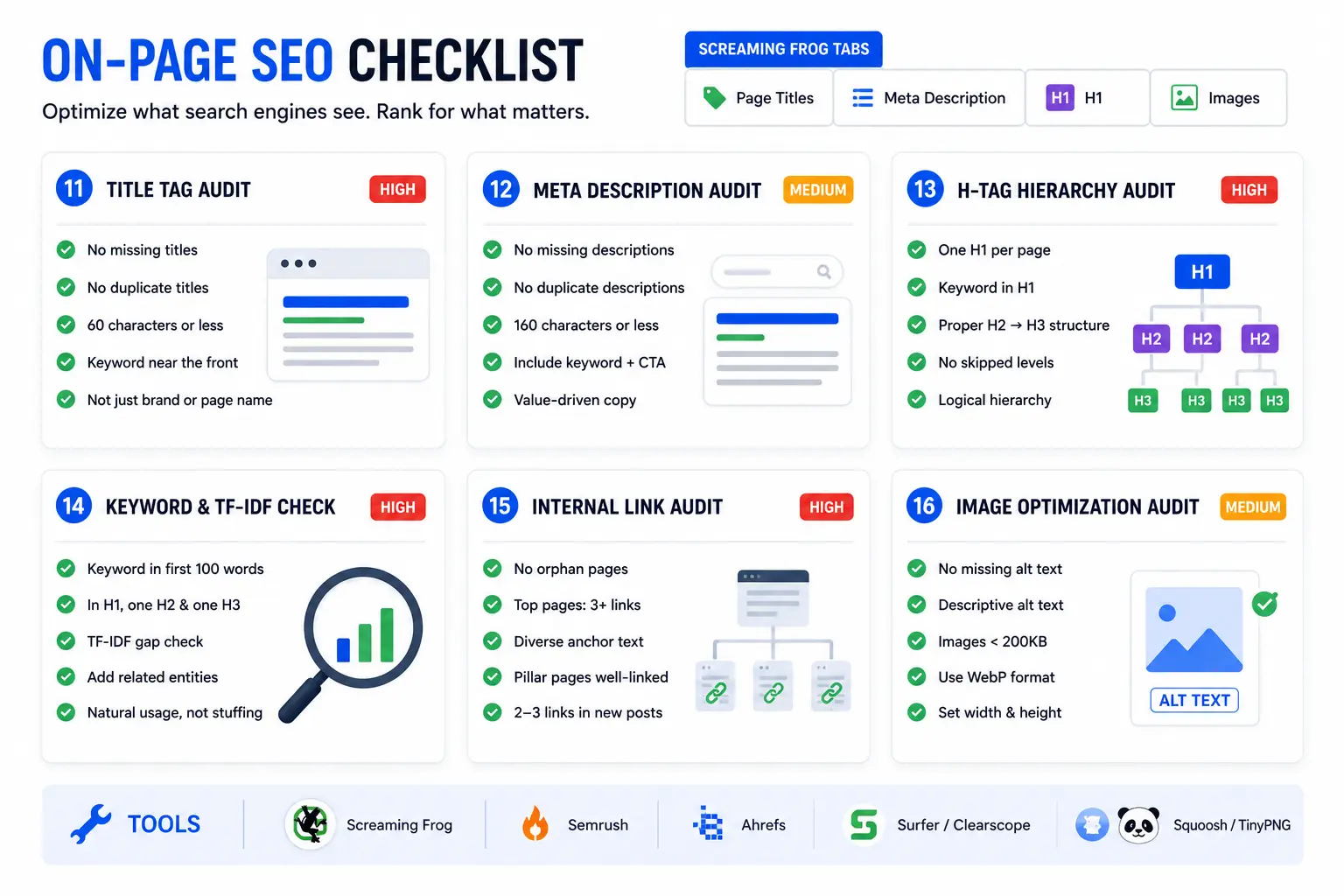 On-page SEO checklist visual covering titles, descriptions, headings, keywords, links, and images